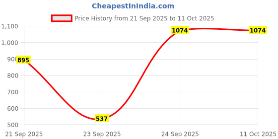 tatacliq.com VIRGIO White Regular Fit Printed Shorts virgio Price History Graph from 21 Sep 2025 to 10 Oct 2025