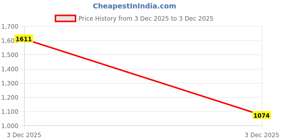 tatacliq.com VIRGIO White Regular Fit Solid Shirt virgio Price History Graph from 3 Dec 2025 to 3 Dec 2025