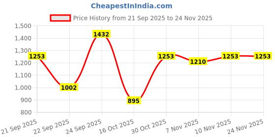 tatacliq.com VIRGIO White Regular Fit Solid Skirt virgio Price History Graph from 21 Sep 2025 to 23 Nov 2025