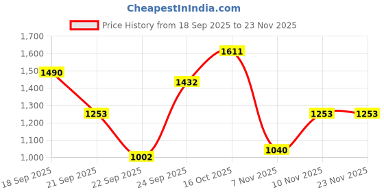 tatacliq.com VIRGIO White Regular Fit Solid Skirt virgio Price History Graph from 18 Sep 2025 to 23 Nov 2025