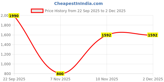 tatacliq.com VIRGIO White Regular Fit Solid Top virgio Price History Graph from 22 Sep 2025 to 2 Dec 2025