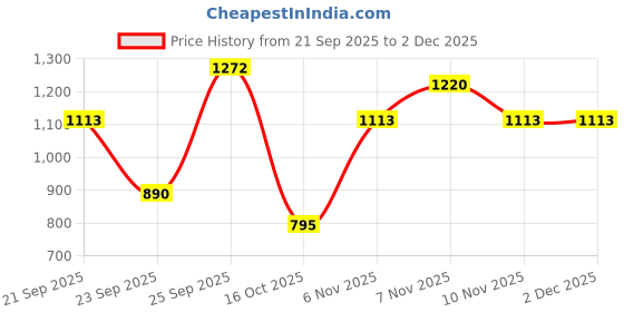 tatacliq.com VIRGIO White Relaxed Fit Printed Top virgio Price History Graph from 21 Sep 2025 to 2 Dec 2025