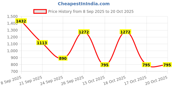 tatacliq.com VIRGIO White Viscose Self Long Sleeves Top virgio Price History Graph from 8 Sep 2025 to 17 Oct 2025