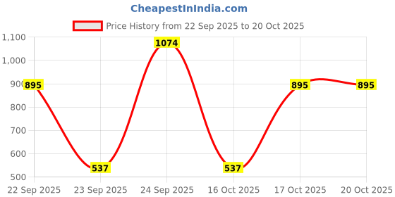 tatacliq.com VIRGIO Yellow Flared Fit Striped Skirt virgio Price History Graph from 22 Sep 2025 to 20 Oct 2025