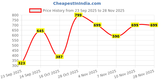 tatacliq.com VIRGIO Yellow Regular Fit Floral Shorts virgio Price History Graph from 23 Sep 2025 to 27 Nov 2025