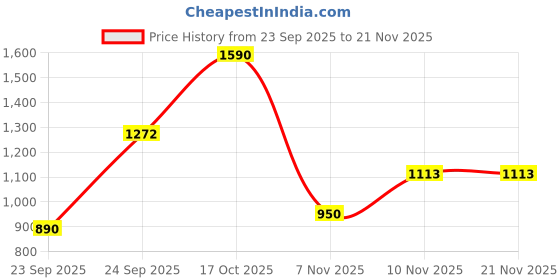 tatacliq.com VIRGIO Yellow Relaxed Fit Solid Top virgio Price History Graph from 23 Sep 2025 to 20 Nov 2025