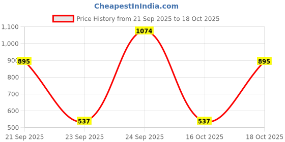 tatacliq.com VIRGIO Yellow Relaxed Fit Striped Shorts virgio Price History Graph from 21 Sep 2025 to 18 Oct 2025