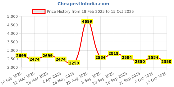 tatacliq.com wacoal Visual Effects Non Padded Wired Full Cup Everyday Wear Plus Size Full Support Minimizer Bra - Blue wacoal Price History Graph from 18 Feb 2025 to 15 Oct 2025