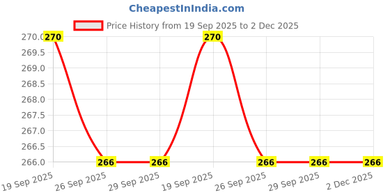 tatacliq.com VITINEXT PLUS Tablet (Pack of 2) vitinext Price History Graph from 19 Sep 2025 to 2 Dec 2025
