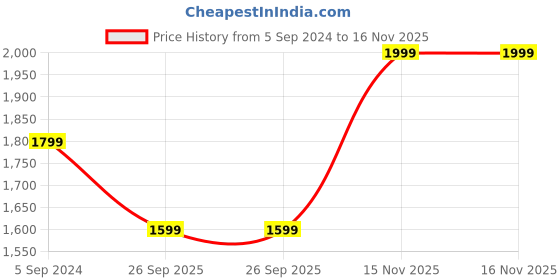 tatacliq.com Vivado by Walkway Men's Black Casual Loafers walkway Price History Graph from 5 Sep 2024 to 15 Nov 2025