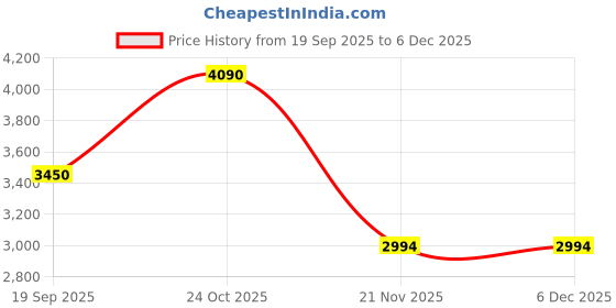 tatacliq.com ViviBlu Women's Black Slide Sandals viviblu Price History Graph from 19 Sep 2025 to 5 Dec 2025
