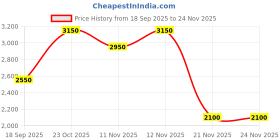 tatacliq.com ViviBlu Women's Green Slide Sandals viviblu Price History Graph from 18 Sep 2025 to 24 Nov 2025