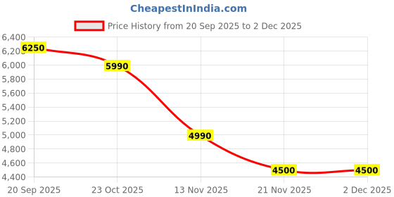 tatacliq.com ViviBlu Women's Wine Chlesea Boots viviblu Price History Graph from 20 Sep 2025 to 2 Dec 2025