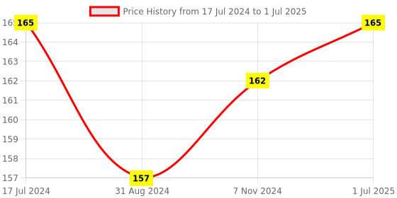 tatacliq.com VLCC Acne Defence Neem Serum Face Wash - 100 ml vlcc Price History Graph from 17 Jul 2024 to 1 Jul 2025