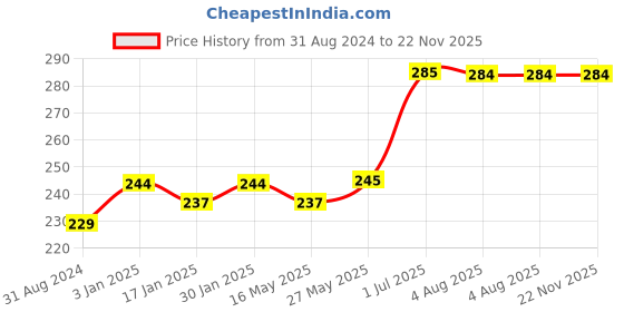 tatacliq.com VLCC Acne Defence Orange Peel for AM & Hydra Nourish Aloe Vera for PM Face Wash Combo vlcc Price History Graph from 31 Aug 2024 to 22 Nov 2025
