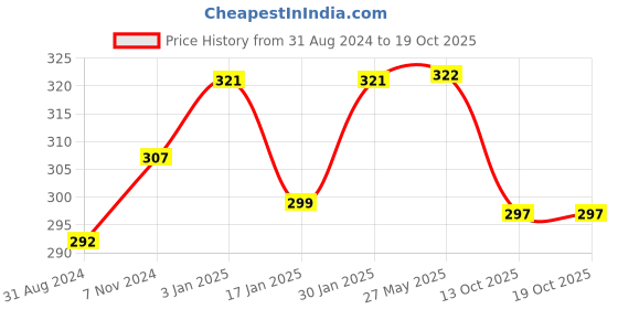 tatacliq.com VLCC Acne X Face Wash with 2% Salicylic Acid & Toner for Oil Free Skin Tone - 100 ml + 125 ml vlcc Price History Graph from 31 Aug 2024 to 18 Oct 2025