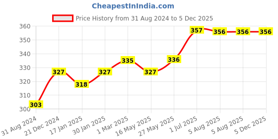 tatacliq.com VLCC Activated Bamboo Charcoal Facial Kit - 60 gm vlcc Price History Graph from 31 Aug 2024 to 5 Dec 2025