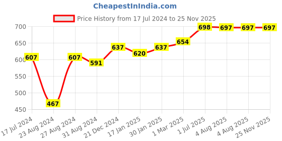 tatacliq.com VLCC Activated Bamboo Charcoal Facial Kit - Pack of 2 vlcc Price History Graph from 17 Jul 2024 to 24 Nov 2025