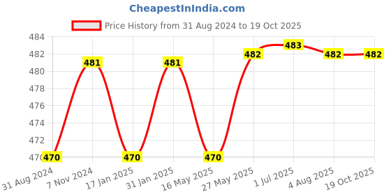 tatacliq.com VLCC Almond Under Eye Cream - Pack of 2 vlcc Price History Graph from 31 Aug 2024 to 19 Oct 2025