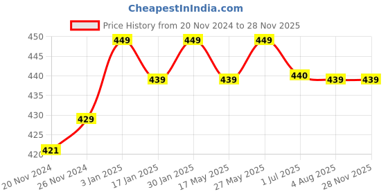 tatacliq.com VLCC Anti Tan Facial Kit & Insta Glow Diamond Bleach Combo vlcc Price History Graph from 20 Nov 2024 to 26 Nov 2025