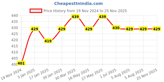 tatacliq.com VLCC Anti Tan Facial Kit & Insta Glow Gold Bleach Combo vlcc Price History Graph from 19 Nov 2024 to 25 Nov 2025