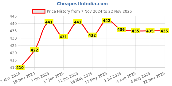 tatacliq.com VLCC Anti Tan Facial Kit & VLCC Serum Face Wash Bright Glow Combo vlcc Price History Graph from 7 Nov 2024 to 22 Nov 2025