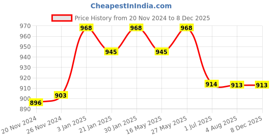tatacliq.com VLCC Anti Tan Facial Kit, Insta Glow Diamond Bleach & Pedicure-Manicure Hand & Foot Care Kit Combo vlcc Price History Graph from 20 Nov 2024 to 7 Dec 2025