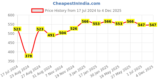 tatacliq.com VLCC Anti Tan Facial Kit - Pack of 2 vlcc Price History Graph from 17 Jul 2024 to 4 Dec 2025