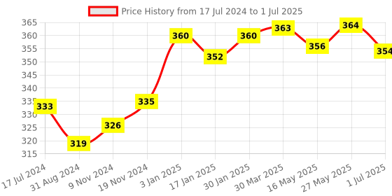 tatacliq.com VLCC Anti Tan Single Facial Kit & Insta Glow Gold Bleach Combo vlcc Price History Graph from 17 Jul 2024 to 1 Jul 2025
