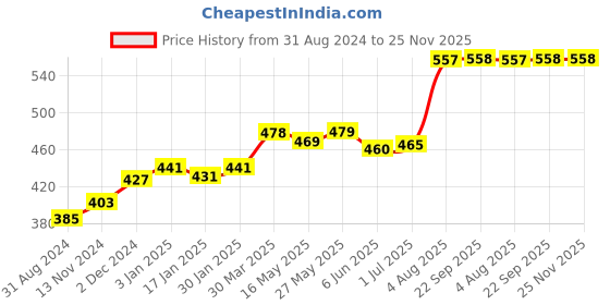 tatacliq.com VLCC Anti Tan Skin Lightening Face Wash & Mulberry & Rose Face Wash Combo vlcc Price History Graph from 31 Aug 2024 to 25 Nov 2025
