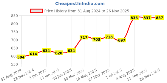 tatacliq.com VLCC Anti Tan Skin Lightening Face Wash Buy 1 Get 1 Free - Pack of 3 vlcc Price History Graph from 31 Aug 2024 to 25 Nov 2025