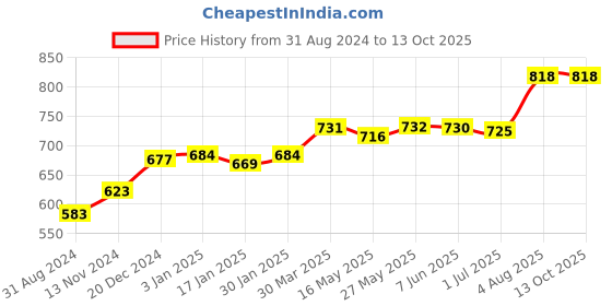 tatacliq.com VLCC Anti Tan Skin Lightening, Neem and Turmeric & Berberis Face Wash Combo vlcc Price History Graph from 31 Aug 2024 to 13 Oct 2025