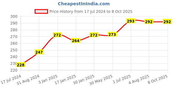 tatacliq.com VLCC Ayurveda Deep Pore Cleansing Haldi & Tulsi Face Wash - Pack of 2 vlcc Price History Graph from 17 Jul 2024 to 8 Oct 2025