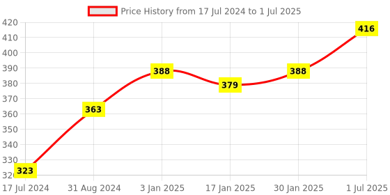 tatacliq.com VLCC Ayurveda Deep Pore Cleansing Haldi & Tulsi Face Wash - Pack of 3 vlcc Price History Graph from 17 Jul 2024 to 1 Jul 2025