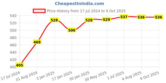 tatacliq.com VLCC Ayurveda Deep Pore Cleansing Haldi & Tulsi Face Wash - Pack of 4 vlcc Price History Graph from 17 Jul 2024 to 8 Oct 2025