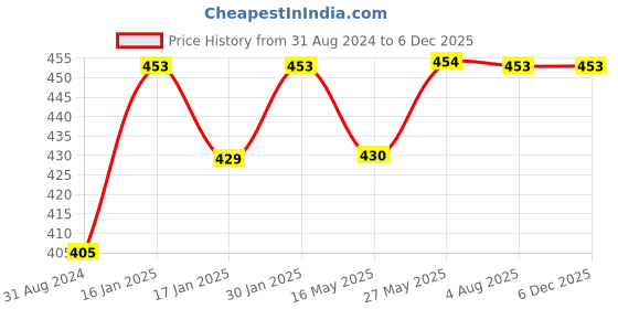 tatacliq.com VLCC Ayurveda Multani Mitti Face Pack - Pack of 3 vlcc Price History Graph from 31 Aug 2024 to 5 Dec 2025