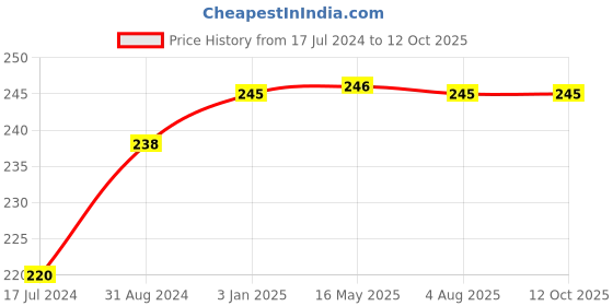 tatacliq.com VLCC Ayurveda Skin Purifying Double Power Double Neem Face Wash - Pack of 2 vlcc Price History Graph from 17 Jul 2024 to 11 Oct 2025