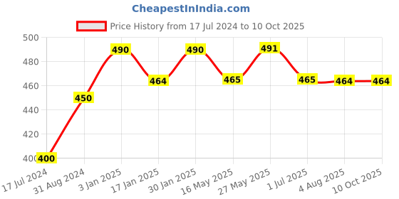 tatacliq.com VLCC Ayurveda Skin Purifying Double Power Double Neem Face Wash - Pack of 4 vlcc Price History Graph from 17 Jul 2024 to 10 Oct 2025
