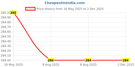 tatacliq.com VLCC Blush Blossom Body Mist - 150 ml vlcc Price History Graph from 16 May 2025 to 2 Dec 2025