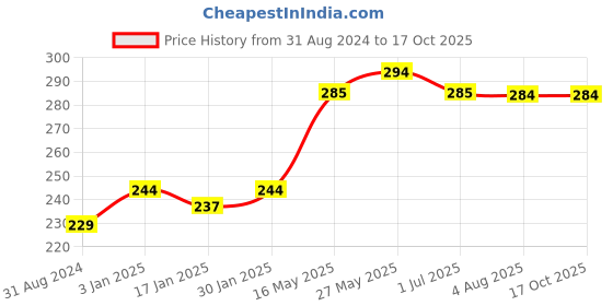 tatacliq.com VLCC Bright Glow Charcoal for AM & Hydra Nourish Aloe Vera for PM Face Wash Combo vlcc Price History Graph from 31 Aug 2024 to 15 Oct 2025
