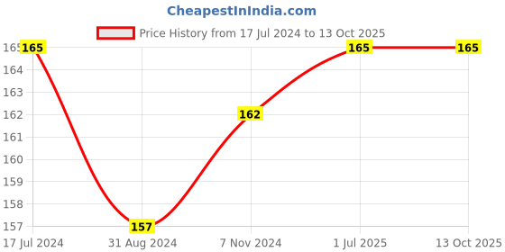 tatacliq.com VLCC Bright Glow Meyer Lemon Serum Face Wash - 100 ml vlcc Price History Graph from 17 Jul 2024 to 13 Oct 2025