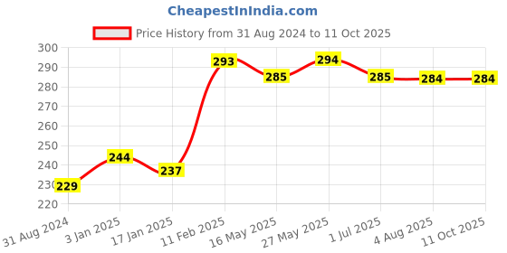 tatacliq.com VLCC Bright Glow Mulberry for AM & Hydra Nourish Aloe Vera for PM Face Wash Combo vlcc Price History Graph from 31 Aug 2024 to 11 Oct 2025