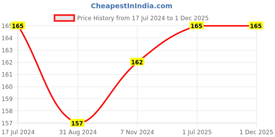 tatacliq.com VLCC Bright Glow Mulberry Serum Face Wash - 100 ml vlcc Price History Graph from 17 Jul 2024 to 30 Nov 2025