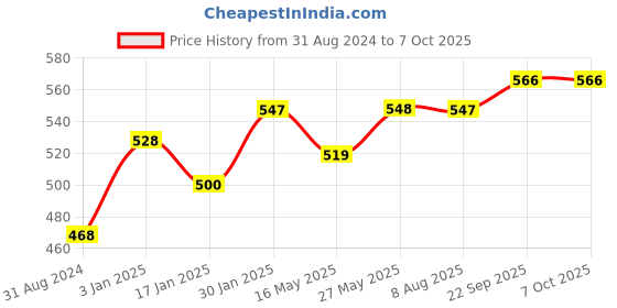 tatacliq.com VLCC Chandan & Kesar & Haldi & Chandan Face Wash Combo vlcc Price History Graph from 31 Aug 2024 to 7 Oct 2025