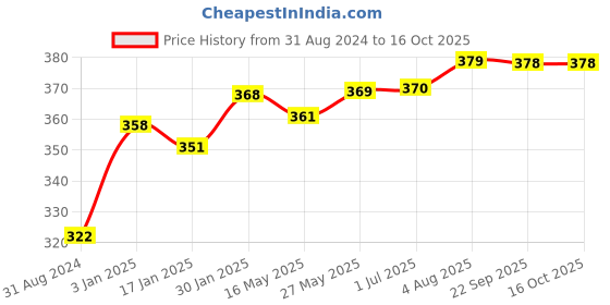 tatacliq.com VLCC Chandan & Kesar Face Wash & Ultimo Blend Charcoal Face Wash - Pack of 2 vlcc Price History Graph from 31 Aug 2024 to 15 Oct 2025