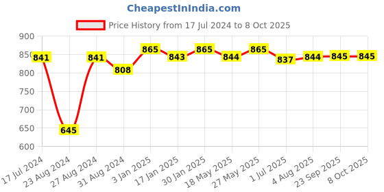 tatacliq.com VLCC Clean Up with Charcoal Combo vlcc Price History Graph from 17 Jul 2024 to 7 Oct 2025