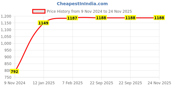 tatacliq.com VLCC Clinic Anti Acne Face Wash & ProBright Macrofilm Clay Mask Combo vlcc clinic Price History Graph from 9 Nov 2024 to 24 Nov 2025