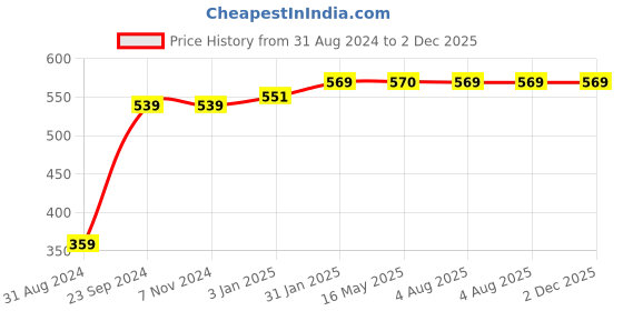 tatacliq.com VLCC Clinic Cellulosic Peeling Face Scrub - 100 gm vlcc clinic Price History Graph from 31 Aug 2024 to 2 Dec 2025
