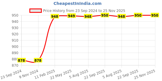 tatacliq.com VLCC Clinic Cellulosic Peeling Face Scrub & Nourishing Bath Milk Combo vlcc clinic Price History Graph from 23 Sep 2024 to 24 Nov 2025