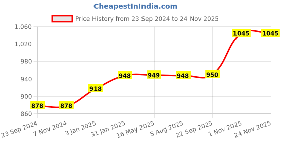 tatacliq.com VLCC Clinic Cellulosic Peeling Face Scrub & Skin Renew Body Scrub Combo vlcc clinic Price History Graph from 23 Sep 2024 to 23 Nov 2025